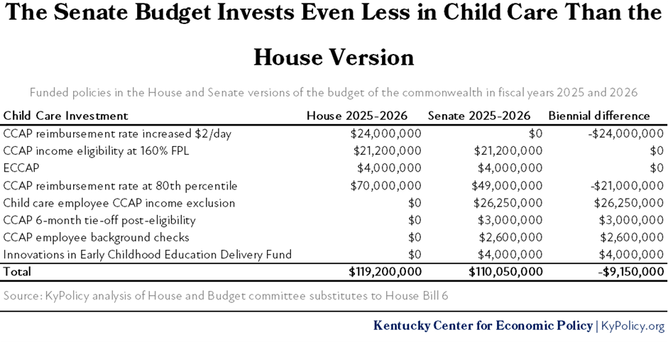 The Senate budget invests even less in child care than the House version
