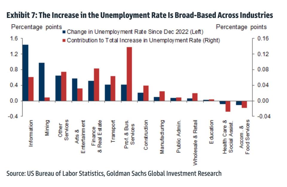 Unemployment us economy