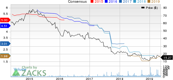 Bed Bath & Beyond Inc. Price and Consensus