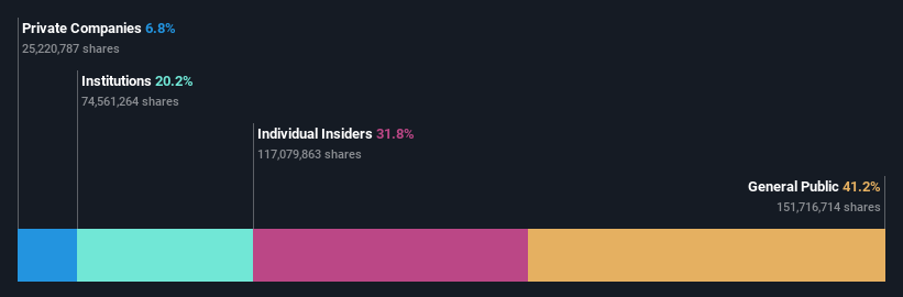 SHSE:603667 Ownership Breakdown as at Jul 2024