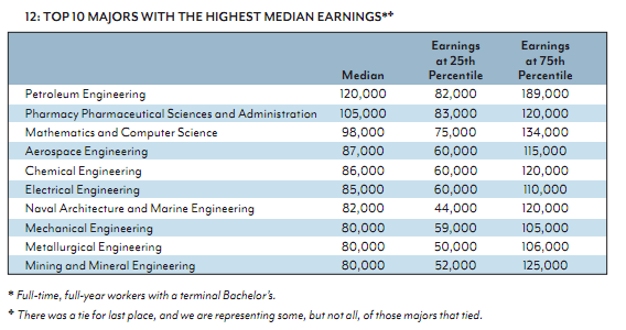 Study reveals 10 highest- and lowest-paying college majors