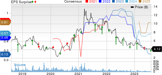 GoPro, Inc. Price, Consensus and EPS Surprise