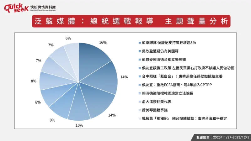 ▲泛藍媒體：總統選戰報導　主題聲量分析。（圖／QuickseeK提供）