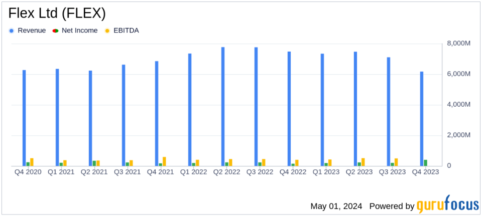 Flex Ltd (FLEX) Fiscal 2024 Earnings Review: Solid Performance with Adjusted EPS Exceeding Analyst Expectations