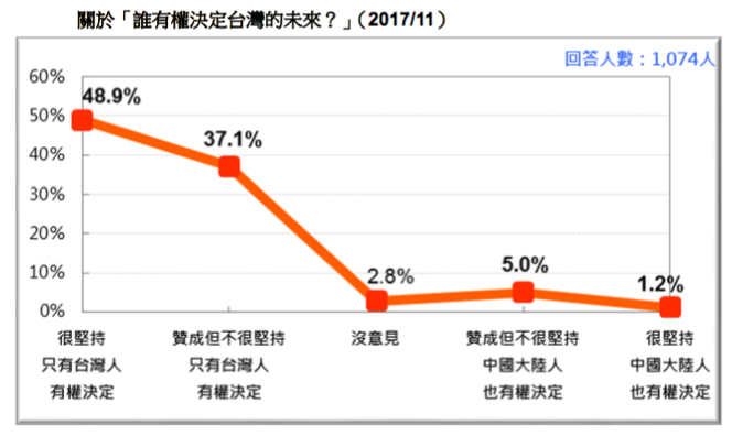 20171118-關於「誰有權決定台灣的未來？」（2017/11）（台灣民意基金會提供）