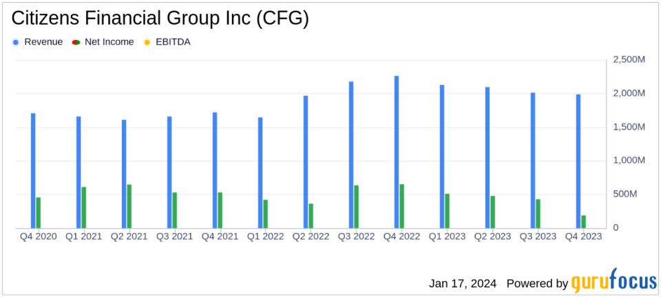 Citizens Financial Group Inc Reports Mixed Q4 Results Amid Economic Headwinds