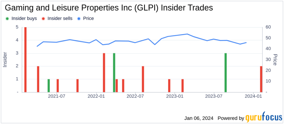 Insider Sell: SVP, Chief Investment Officer Matthew Demchyk Sells 25,391 Shares of Gaming and Leisure Properties Inc