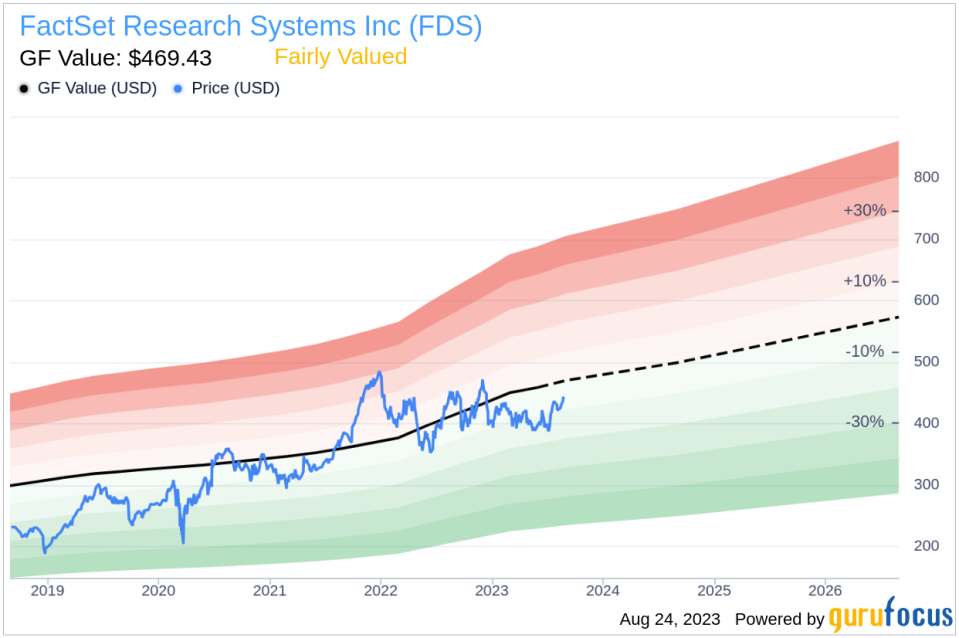 FactSet Research Systems (FDS): A Fairly Valued Stock in the Capital Markets Industry