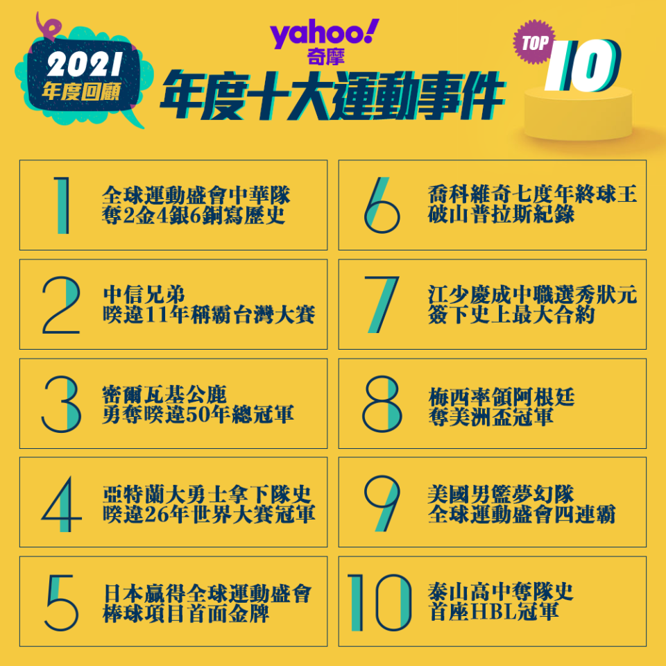 台灣在全球運動盛會中奪「2金4銀6銅」登Yahoo奇摩年度「十大運動事件」之冠！