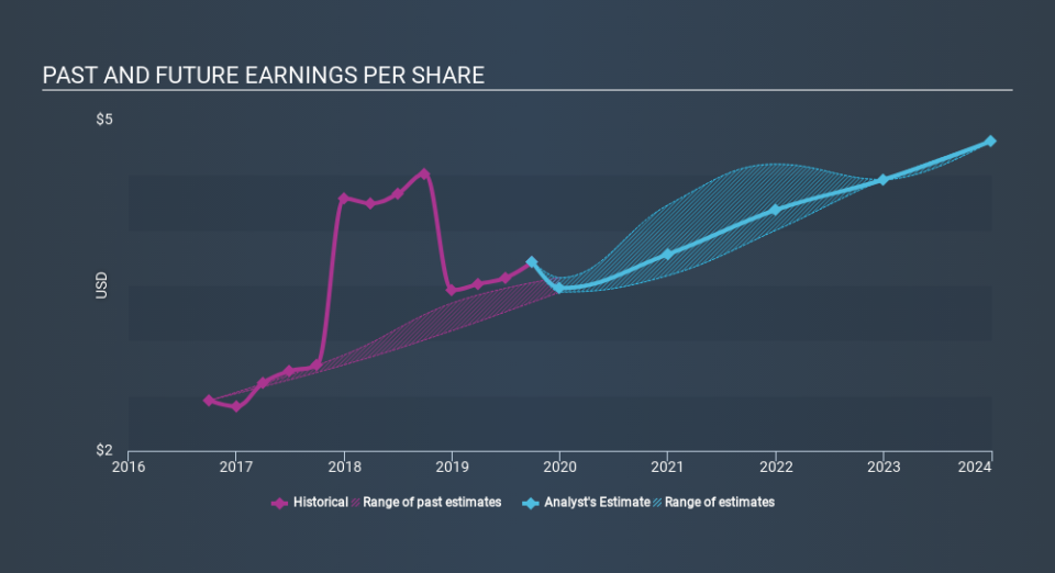 NYSE:ICE Past and Future Earnings, January 23rd 2020