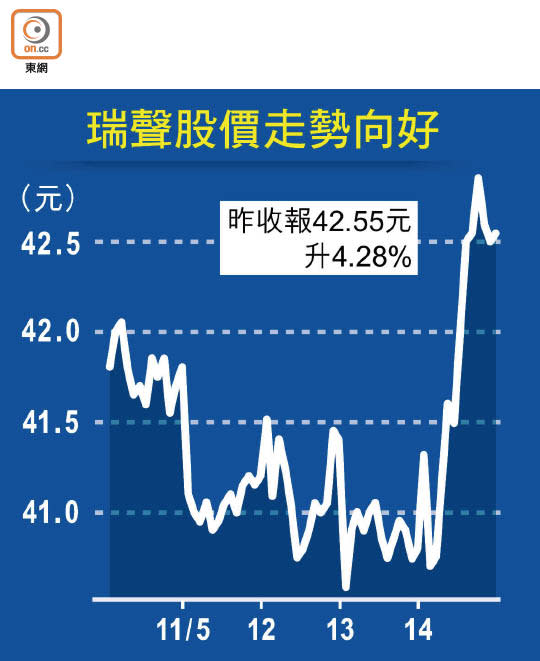 瑞聲股價走勢向好