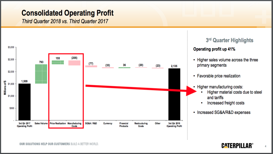 Caterpillar is dealing with tariffs.