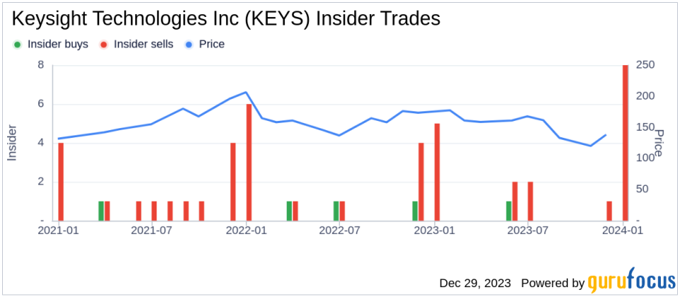 Keysight Technologies Inc Director Ronald Nersesian Sells 29,672 Shares