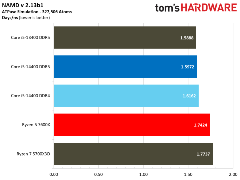 Intel Core i5-14400 vs AMD Ryzen 5 7600X Faceoff