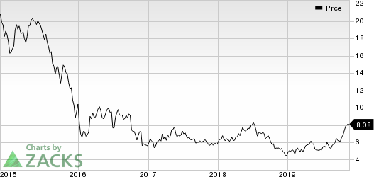 Costamare Inc. Price