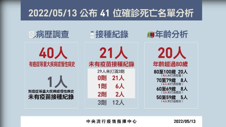 2022/05/13公布41位確診死亡名單分析。（圖／中央流行疫情指揮中心）