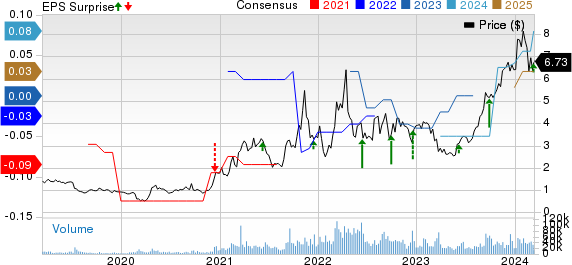 Uranium Energy Corp. Price, Consensus and EPS Surprise