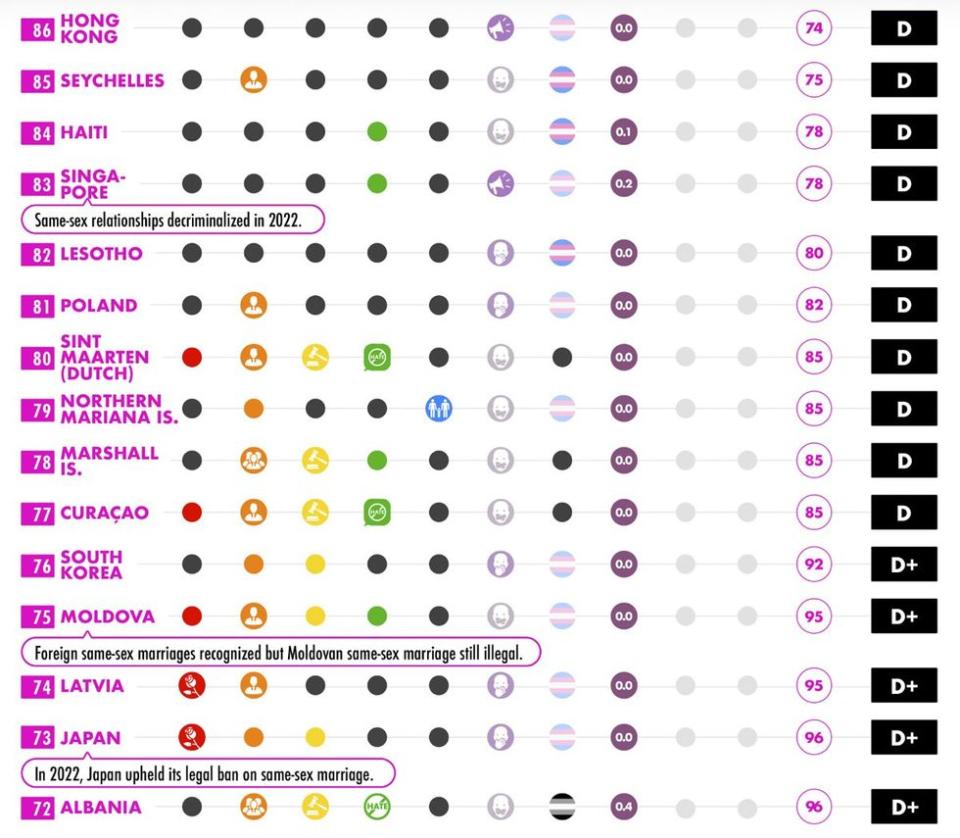 Worst & Safest Countries for LGBTQ+ Travel in 2023 86-72