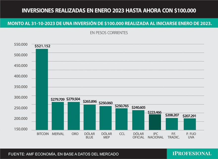 El Bitcoin fue la inversión más ganadora de los primeros 10 meses del 2023. El ahorrista que puso $100.000 obtuvo $521.000.