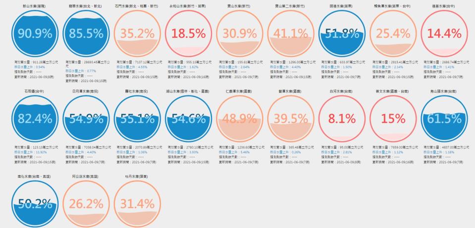 石門水庫原本從不到8％的蓄水率，在短短10天內暴增到35.2％。（圖／翻攝自台灣水庫即時水情）