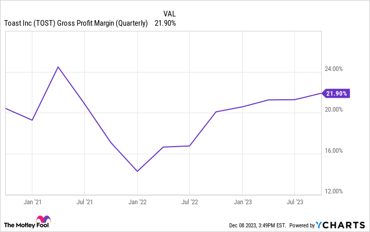 TOST Gross Profit Margin (Quarterly) Chart