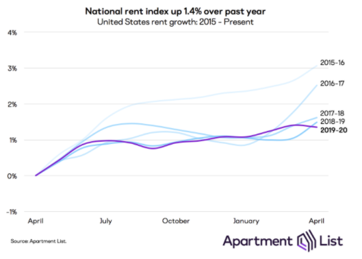 National rent is up 1.4% over the past year. Graphic by: Apartment List.