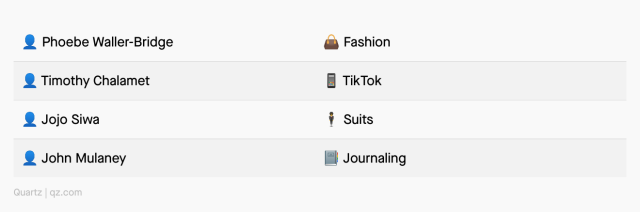 The people listed are Phoebe Wallers-Bridge, Timothy Chalamet, Jojo Siwa, and John Mulaney. The topics are fashion, TikTok, suits, and journaling. Who matches with which topic?