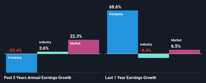 past-earnings-growth