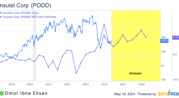 PODD EPS. Stocks