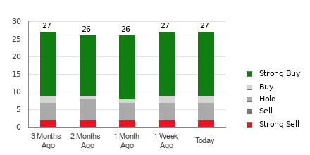 Broker Rating Breakdown Chart for MU