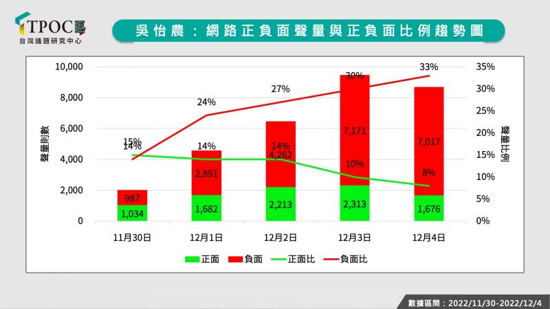 20221206-吳怡農網路正負面聲量與正負面比例趨勢圖。（TPOC台灣議題研究中心提供）