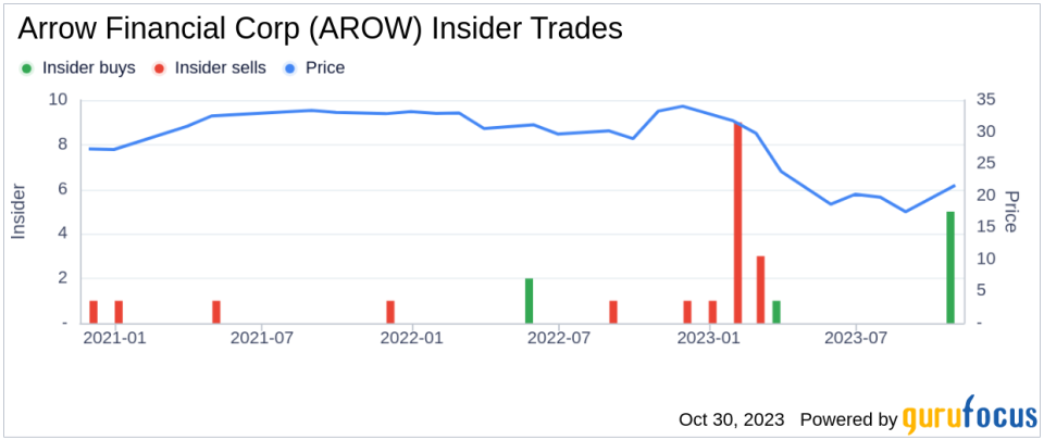 Insider Buying: Director Colin Read Acquires 15,000 Shares of Arrow Financial Corp