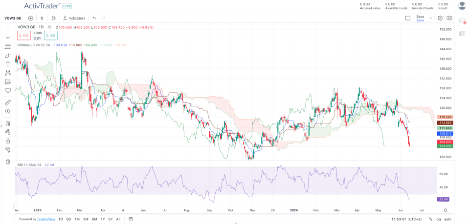 Daily Chart of Volkswagen – Source: ActivTrader