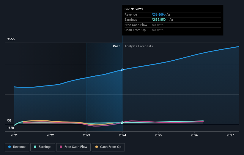 NSEI:HERITGFOOD Earnings and Revenue Growth as at Jul 2024