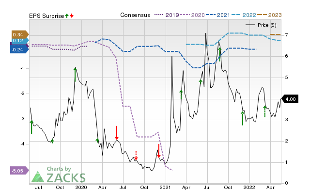 Price, Consensus and EPS Surprise Chart for EXPR