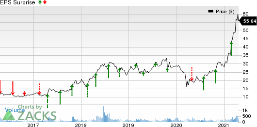 Rocky Brands, Inc. Price and EPS Surprise