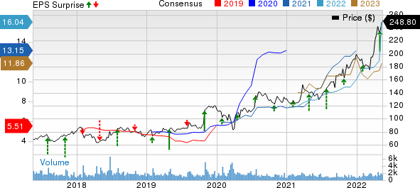 Murphy USA Inc. Price, Consensus and EPS Surprise