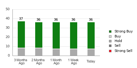 Broker Rating Breakdown Chart for ZS