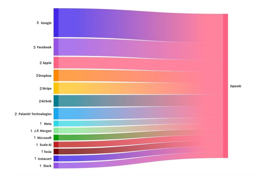 Data from Lead Genius and Punks & Pinstripes breaks down OpenAI's executive team.