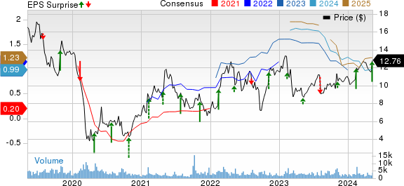 MRC Global Inc. Price, Consensus and EPS Surprise