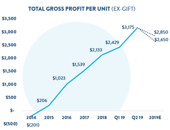 Line graph showing annual increases in Gross Profit per Unit.