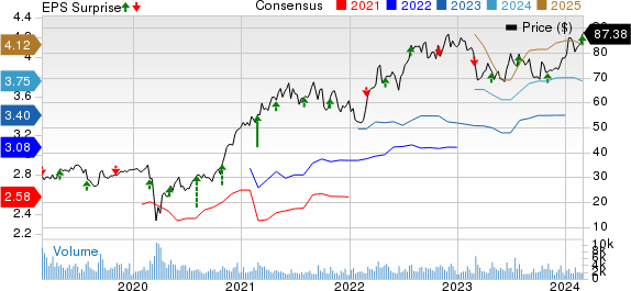 Acadia Healthcare Company, Inc. Price, Consensus and EPS Surprise