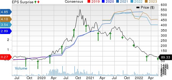 Zoom Video Communications, Inc. Price, Consensus and EPS Surprise