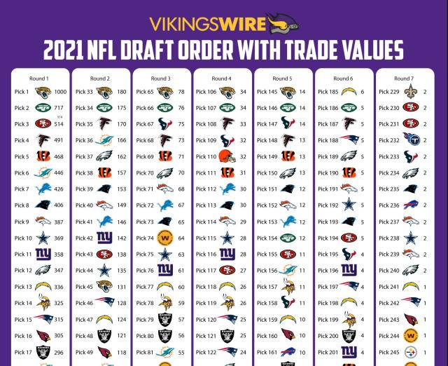 Trade value of every Minnesota Vikings' draft pick in 2021