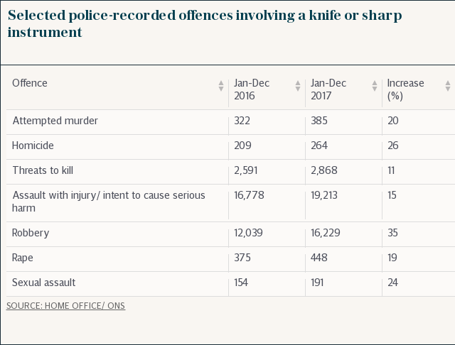 Selected police-recorded offences involving a knife or sharp instrument
