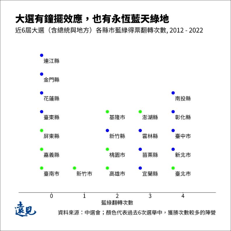 加上今年選舉，7個未曾翻轉的縣市，仍舊不變。曾子軒繪