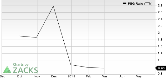 Top Ranked Growth Stocks to Buy for May 30th