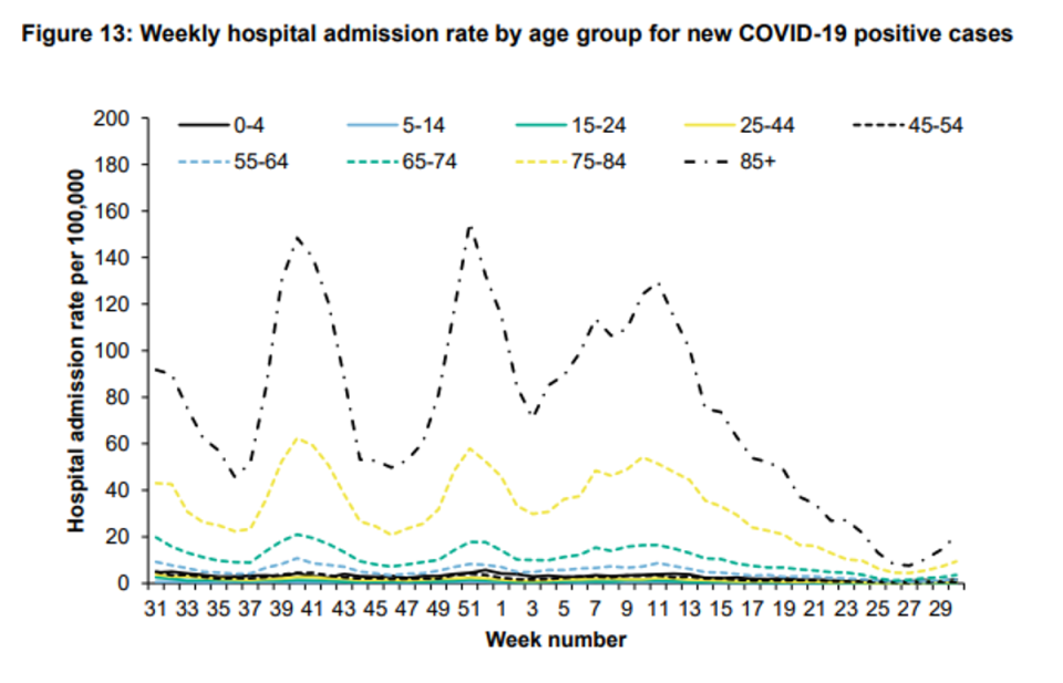 Hospital admission rates had increased to 1.97 per 100,000 as of 30 July, with those aged over 85 being the age group with the highest rate (UKHSA)