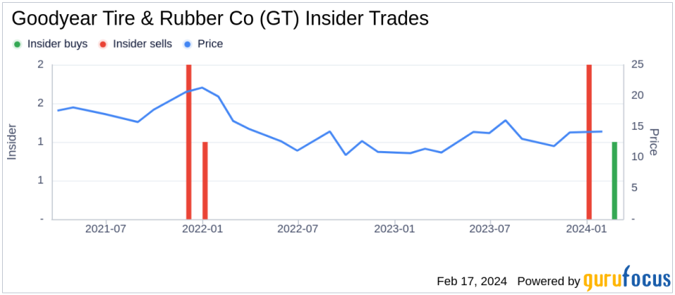 Director Max Mitchell Acquires 42,000 Shares of Goodyear Tire & Rubber Co