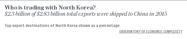 North Korea Imports exports